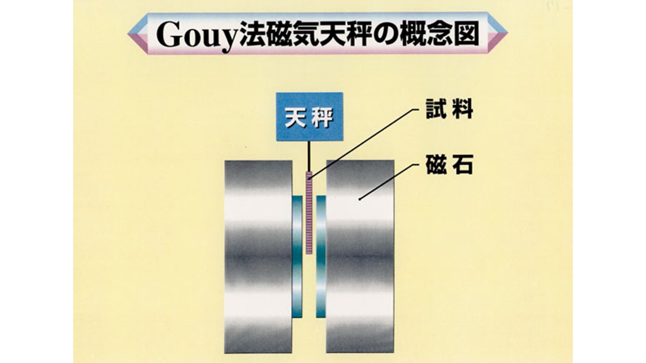 グーイ法 磁化率測定装置概要