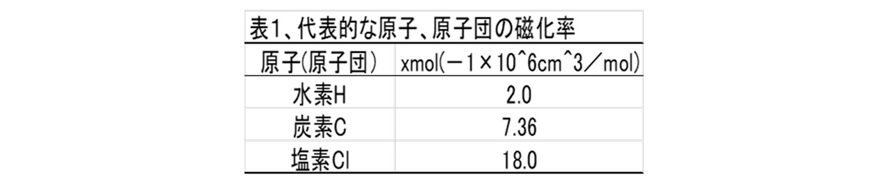 原子および原子団の磁化率
