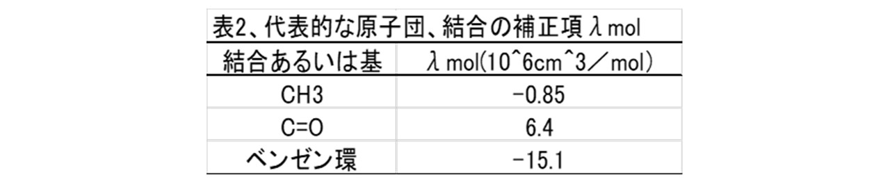 結合や原子団に対する補正項